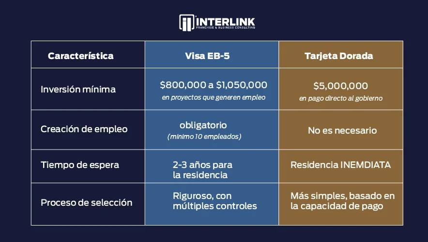 Gold Visa promoted by Trump